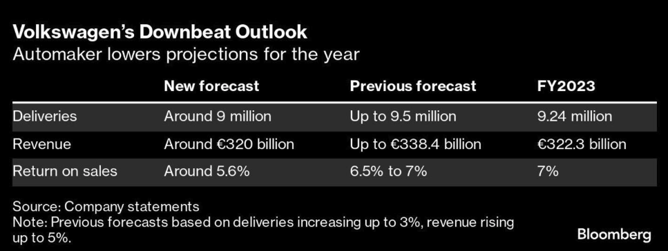 Chart - VW outlook (Bloomberg)